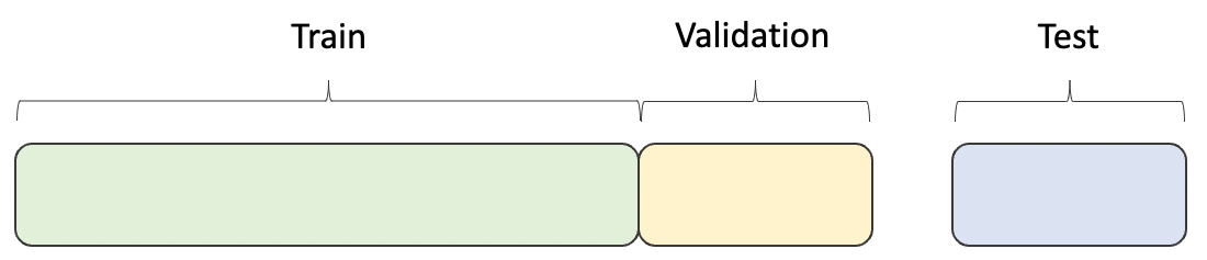 Visualization of dataset splits
